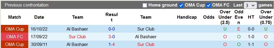 Soi kèo tài xỉu Al Bashaer vs Sur, 19h40 ngày 30/11 - Ảnh 3