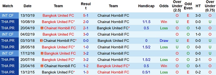 Soi kèo tài xỉu Chainat Hornbill vs Bangkok hôm nay 17h00 ngày 30/11 - Ảnh 3