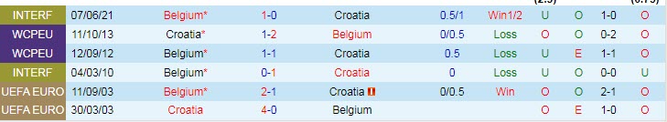 Tỷ lệ kèo nhà cái Croatia vs Bỉ mới nhất, 22h ngày 1/12 - Ảnh 5