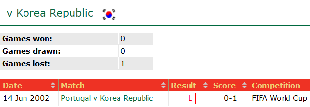 Lịch sử đối đầu Hàn Quốc vs Bồ Đào Nha, 22h ngày 2/12 - Ảnh 1