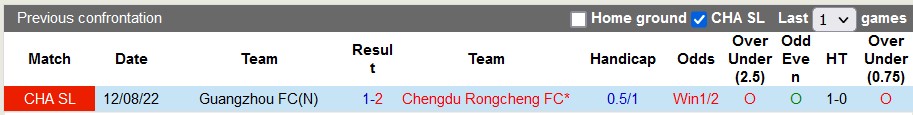 Nhận định, soi kèo Chengdu Rongcheng vs Guangzhou FC, 18h ngày 1/12 - Ảnh 3