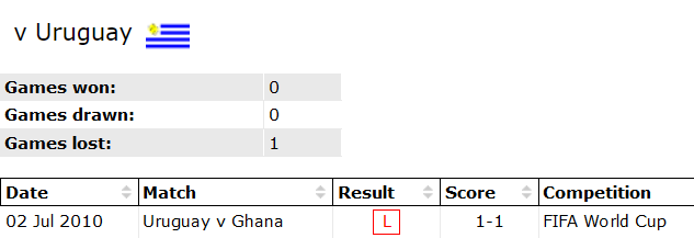 Nhận định, soi kèo Ghana vs Uruguay, 22h ngày 2/12 - Ảnh 3