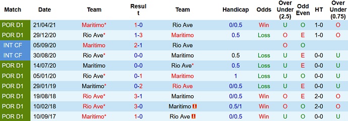 Nhận định, soi kèo Marítimo vs Rio Ave, 0h00 ngày 2/12 - Ảnh 3