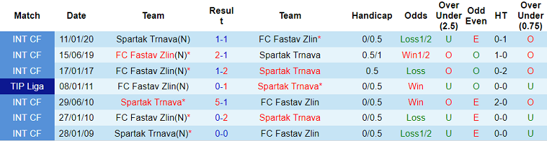 Nhận định, soi kèo Spartak Trnava vs Zlin, 19h ngày 2/12 - Ảnh 3