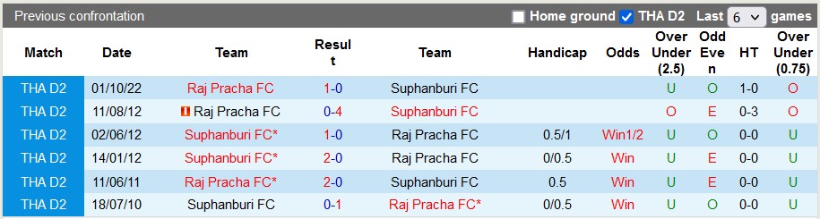 Nhận định, soi kèo Suphanburi vs Rajpracha, 17h30 ngày 30/11 - Ảnh 3