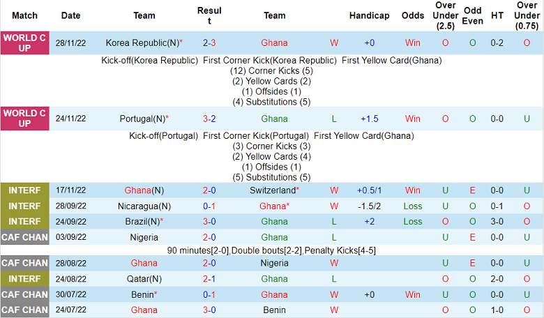 Phân tích kèo hiệp 1 Ghana vs Uruguay, 22h ngày 2/12 - Ảnh 1