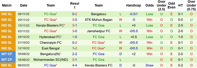 Phân tích kèo hiệp 1 Mumbai vs Goa, 21h00 ngày 1/12 - Ảnh 2