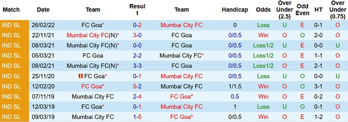 Phân tích kèo hiệp 1 Mumbai vs Goa, 21h00 ngày 1/12 - Ảnh 3