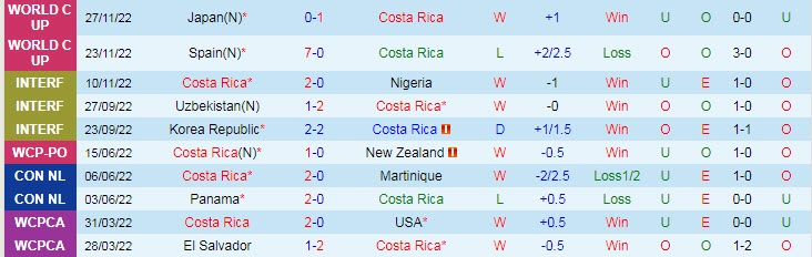 Soi bảng vị cầu thủ ghi bàn Costa Rica vs Đức, 2h ngày 2/12 - Ảnh 2