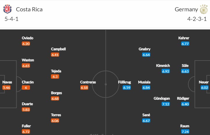 Soi bảng vị cầu thủ ghi bàn Costa Rica vs Đức, 2h ngày 2/12 - Ảnh 6