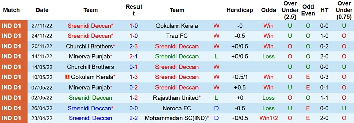Soi kèo tài xỉu Sreenidi Deccan vs Mohammedan hôm nay 15h30 ngày 1/12 - Ảnh 1