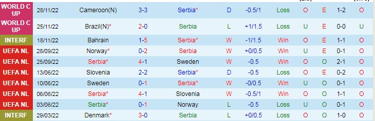 Biến động tỷ lệ kèo Serbia vs Thụy Sĩ, 2h ngày 3/12 - Ảnh 3
