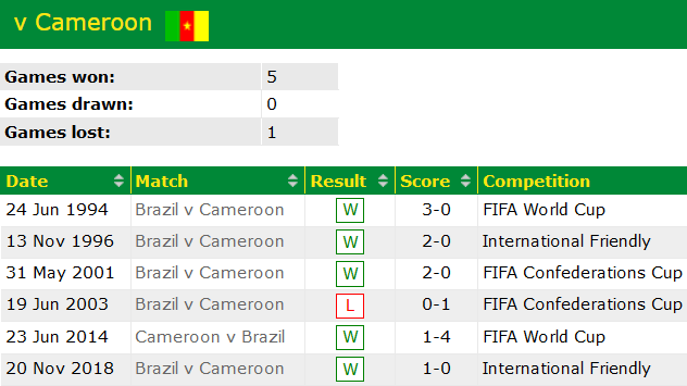 Lịch sử đối đầu Cameroon vs Brazil, 2h ngày 3/12 - Ảnh 1