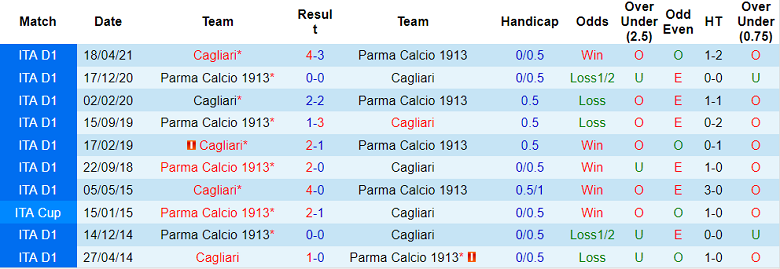 Nhận định, soi kèo Cagliari vs Parma, 0h ngày 4/12 - Ảnh 3