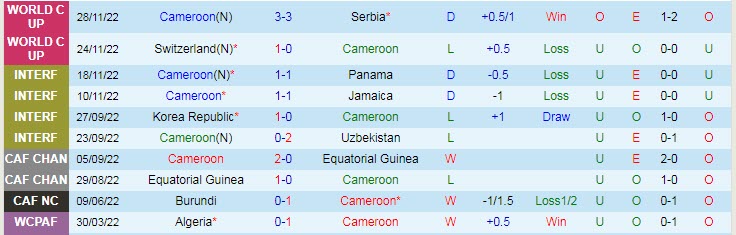 Nhận định, soi kèo Cameroon vs Brazil, 2h ngày 3/12 - Ảnh 1