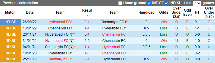 Nhận định, soi kèo Chennaiyin vs Hyderabad, 19h ngày 3/12 - Ảnh 3