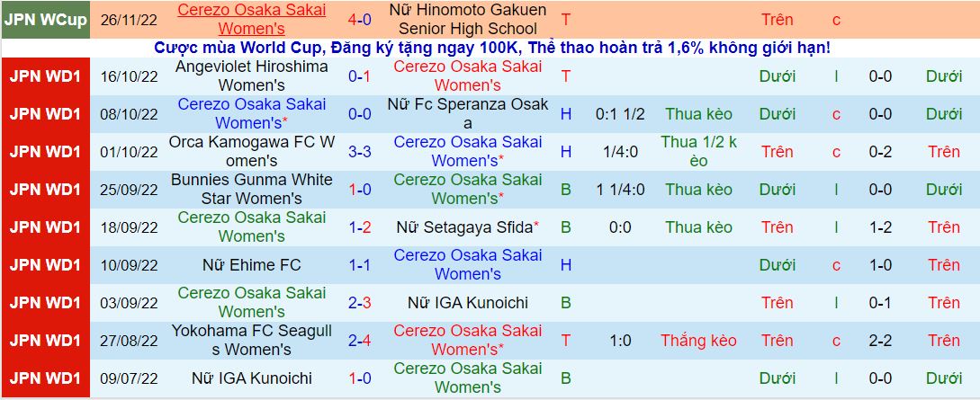 Nhận định, soi kèo Nữ Cerezo Osaka vs Nữ Shizuoka, 8h30 ngày 3/12 - Ảnh 1