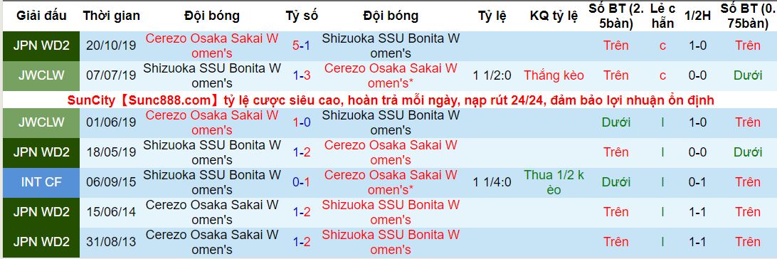 Nhận định, soi kèo Nữ Cerezo Osaka vs Nữ Shizuoka, 8h30 ngày 3/12 - Ảnh 3
