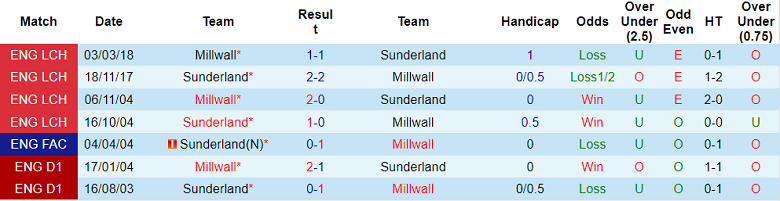 Nhận định, soi kèo Sunderland vs Millwall, 19h30 ngày 3/12 - Ảnh 3
