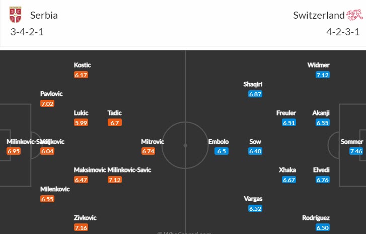 Soi kèo đội ghi bàn trước/ sau Serbia vs Thụy Sĩ, 2h ngày 3/12 - Ảnh 5