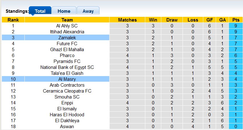 Soi kèo, dự đoán Macao Zamalek vs Al Masry, 0h ngày 2/12 - Ảnh 4
