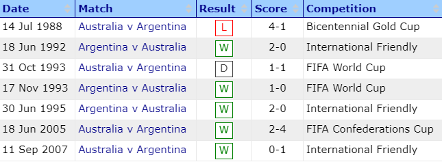 Trận Argentina vs Úc kèo trên chấp mấy trái? - Ảnh 5