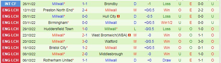 Biến động tỷ lệ kèo Sunderland vs Millwall, 19h30 ngày 3/12 - Ảnh 4