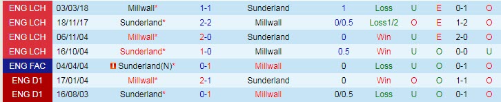 Biến động tỷ lệ kèo Sunderland vs Millwall, 19h30 ngày 3/12 - Ảnh 5