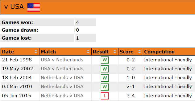 Lịch sử đối đầu Hà Lan vs Mỹ, 22h ngày 3/12 - Ảnh 1