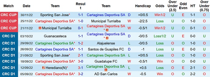 Nhận định, soi kèo Cartaginés vs Sporting, 6h00 ngày 4/12 - Ảnh 1