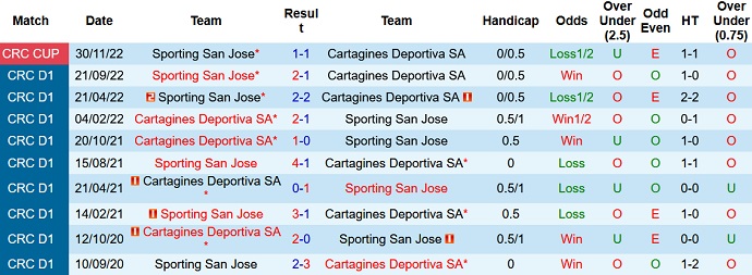 Nhận định, soi kèo Cartaginés vs Sporting, 6h00 ngày 4/12 - Ảnh 3