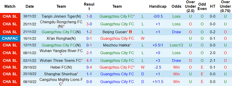Nhận định, soi kèo Guangzhou City vs Shanghai Port, 18h30 ngày 4/12 - Ảnh 1
