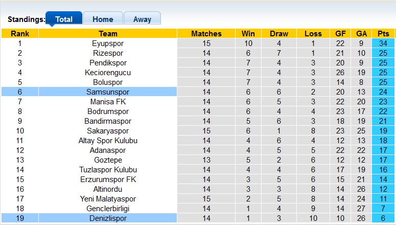 Nhận định, soi kèo Samsunspor vs Denizlispor, 20h ngày 3/12 - Ảnh 4