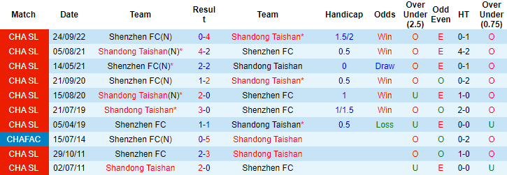 Nhận định, soi kèo Shandong Taishan vs Shenzhen, 14h30 ngày 4/12 - Ảnh 3