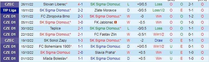 Nhận định, soi kèo Sigma Olomouc vs Skalica, 19h ngày 3/12 - Ảnh 1