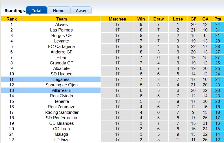 Nhận định, soi kèo Villarreal B vs Leganes, 3h ngày 4/12 - Ảnh 4