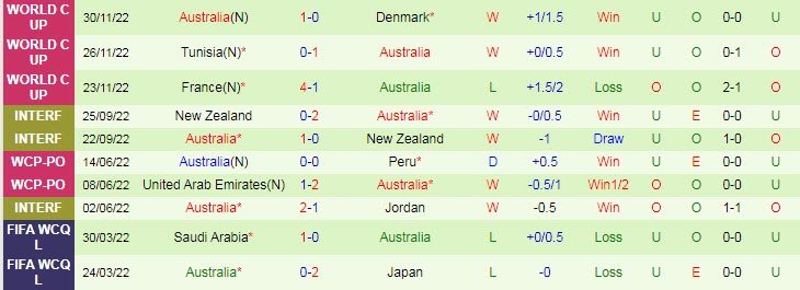 Phân tích kèo hiệp 1 Argentina vs Úc, 2h ngày 4/12 - Ảnh 2