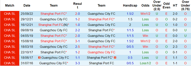 Phân tích kèo hiệp 1 Guangzhou City vs Shanghai Port, 18h30 ngày 4/12 - Ảnh 3