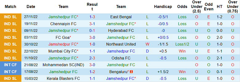 Phân tích kèo hiệp 1 Jamshedpur vs Kerala, 21h ngày 4/12 - Ảnh 1