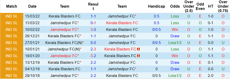 Phân tích kèo hiệp 1 Jamshedpur vs Kerala, 21h ngày 4/12 - Ảnh 3
