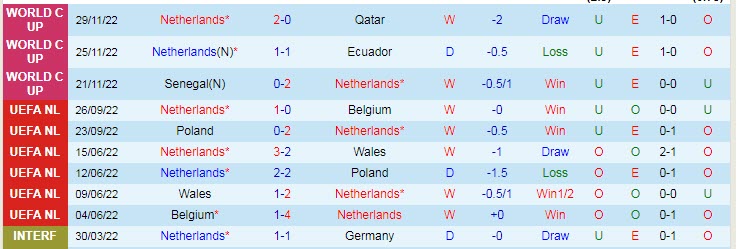 Soi bảng dự đoán tỷ số chính xác Hà Lan vs Mỹ, 22h ngày 3/12 - Ảnh 2