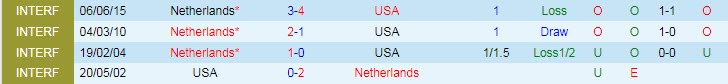 Soi bảng dự đoán tỷ số chính xác Hà Lan vs Mỹ, 22h ngày 3/12 - Ảnh 4