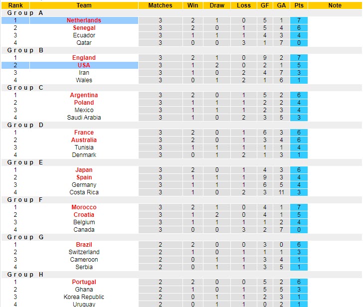 Soi bảng dự đoán tỷ số chính xác Hà Lan vs Mỹ, 22h ngày 3/12 - Ảnh 6