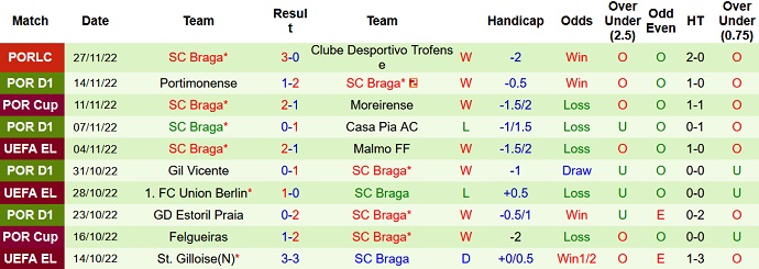 Soi kèo, dự đoán Macao Casa Pia vs Braga 0h00 ngày 4/12 - Ảnh 2