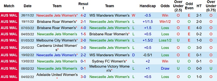 Soi kèo phạt góc Nữ Newcastle Jets vs Nữ Perth Glory, 11h00 ngày 3/12 - Ảnh 1