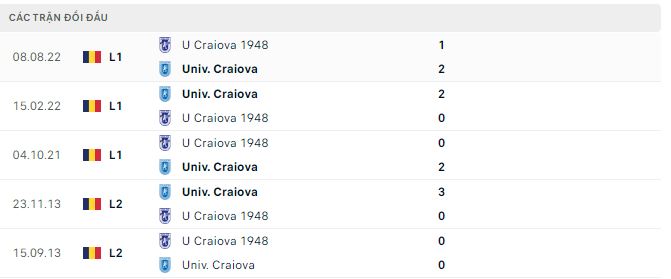 Soi kèo tài xỉu Craiova vs U Craiova 1948 hôm nay, 0h ngày 4/12 - Ảnh 2