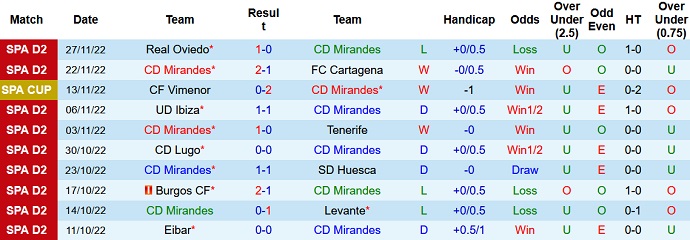 Soi kèo tài xỉu Mirandés vs Albacete hôm nay 0h30 ngày 4/12 - Ảnh 1
