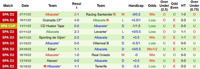 Soi kèo tài xỉu Mirandés vs Albacete hôm nay 0h30 ngày 4/12 - Ảnh 2