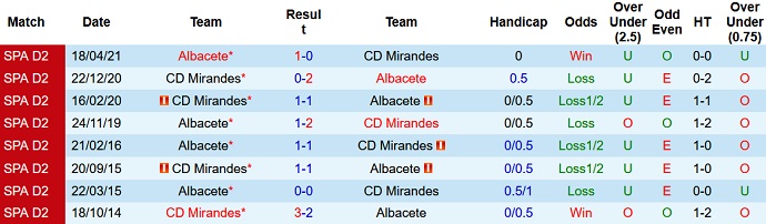 Soi kèo tài xỉu Mirandés vs Albacete hôm nay 0h30 ngày 4/12 - Ảnh 3