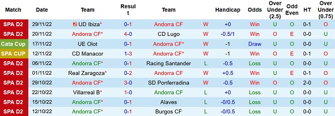 Nhận định, soi kèo Andorra vs Cartagena, 20h00 ngày 4/12 - Ảnh 1